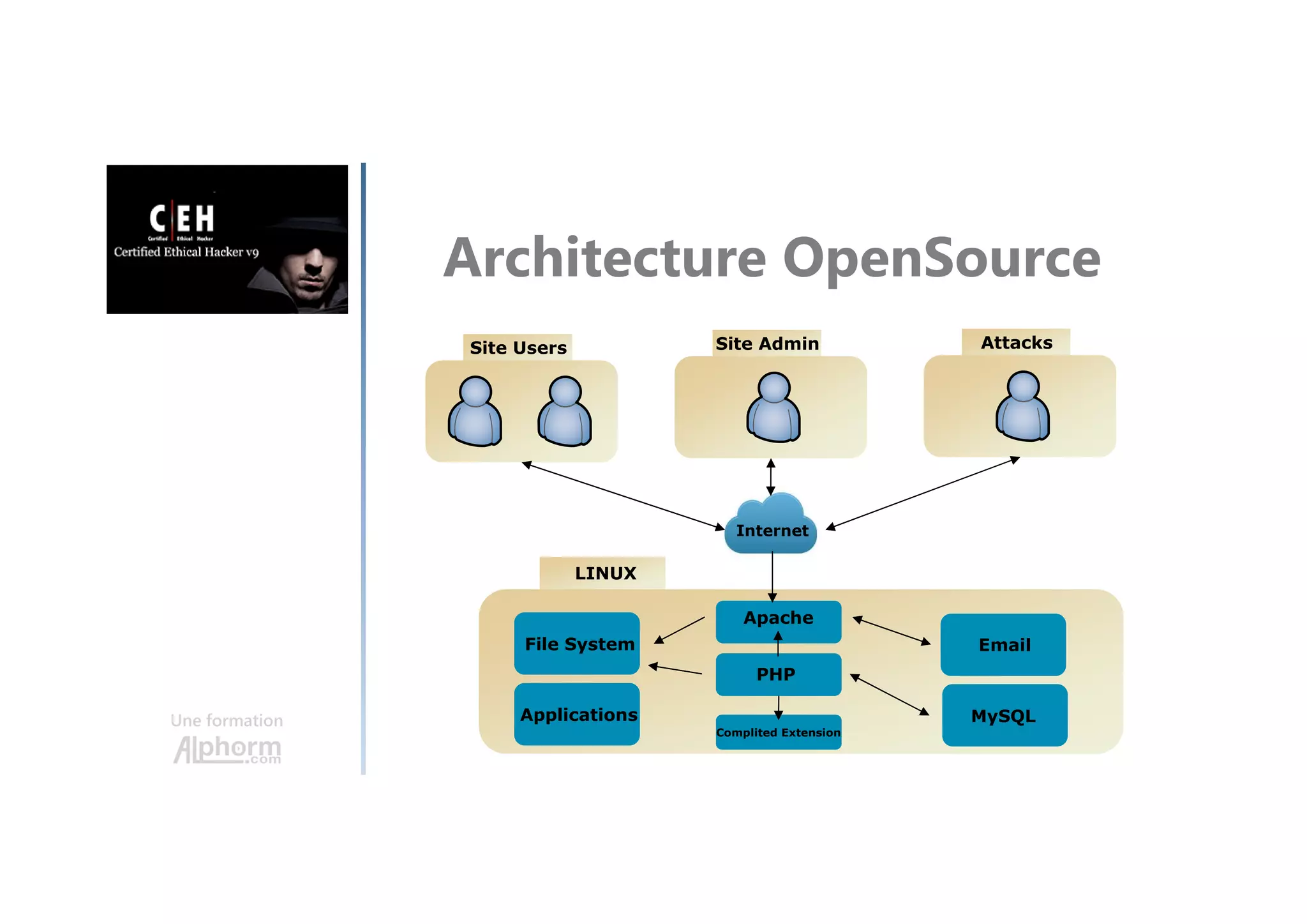 Une formation
Définition
Session TCP
Facteurs de causalité
Processus
Types
Lab : Concept SH
Plan
 