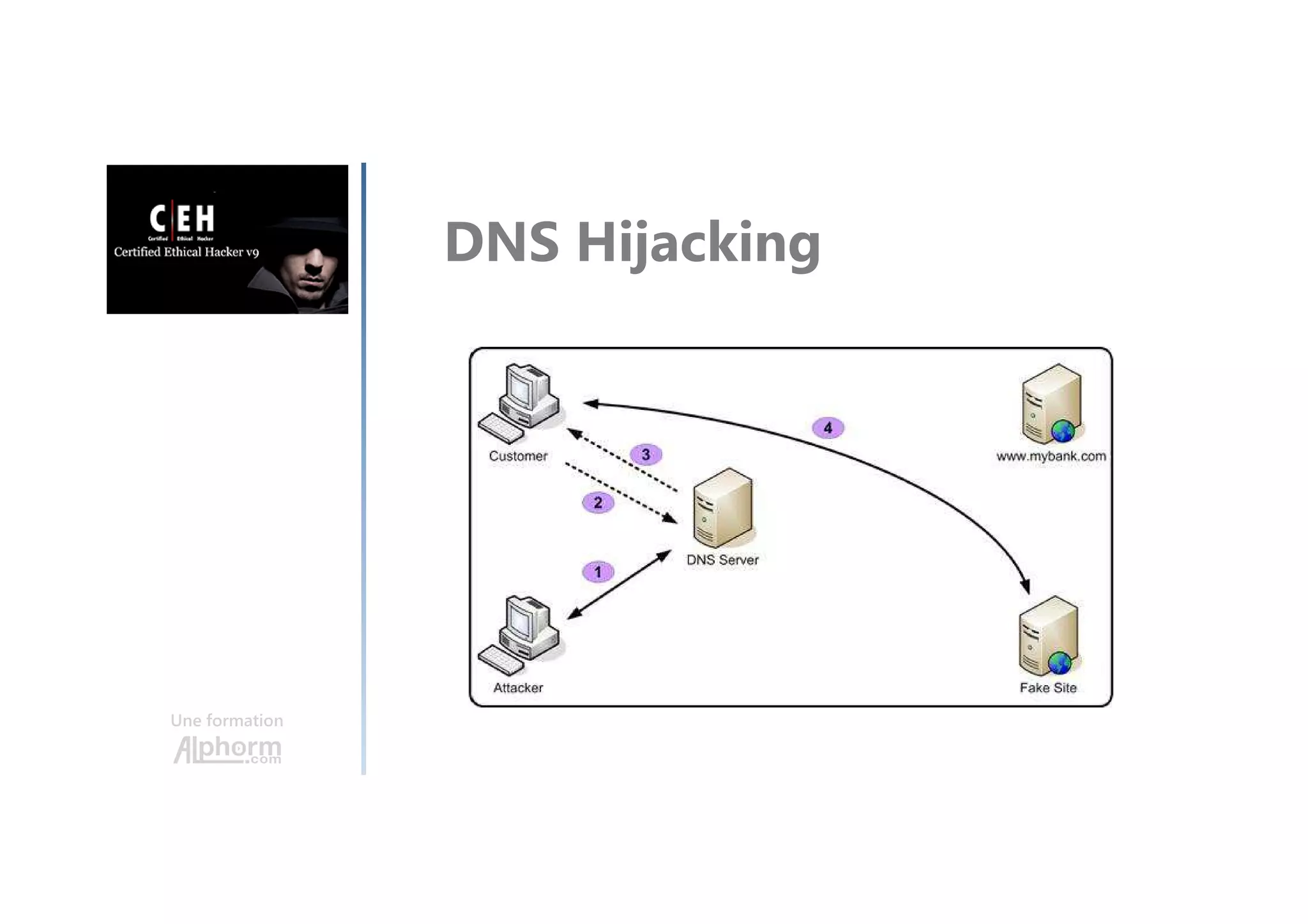 Une formation
DNS Hijacking
 