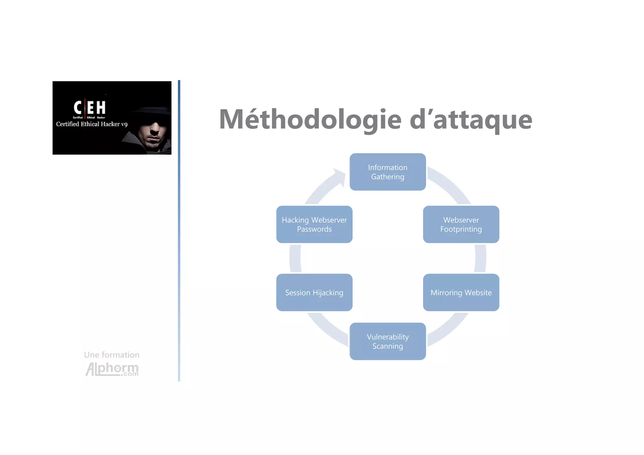 Une formation
Méthodologie d’attaque
Information
Gathering
Webserver
Footprinting
Mirroring Website
Vulnerability
Scanning
Session Hijacking
Hacking Webserver
Passwords
 