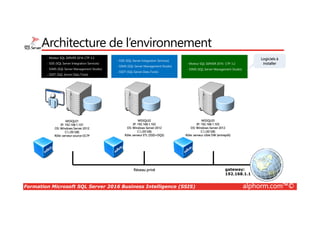 Formation Microsoft SQL Server 2016 Business Intelligence (SSIS) alphorm.com™©
Architecture de l’environnement
MSSQL01
IP: 192.168.1.101
OS: Windows Server 2012
C: (30 GB)
Rôle: serveur source OLTP
Réseau privé
MSSQL02
IP: 192.168.1.102
OS: Windows Server 2012
C: (30 GB)
Rôle: serveur ETL (SSIS+DQS)
MSSQL03
IP: 192.168.1.103
OS: Windows Server 2012
C: (30 GB)
Rôle: serveur cible DW (entrepôt)
- Moteur SQL SERVER 2016 CTP 3.2
- SSIS (SQL Server Integration Services)
- SSMS (SQL Server Management Studio)
- SSDT (SQL Server Data Tools)
- SSIS (SQL Server Integration Services)
- SSMS (SQL Server Management Studio)
- SSDT (SQL Server Data Tools)
- Moteur SQL SERVER 2016 CTP 3.2
- SSMS (SQL Server Management Studio)
Logiciels à
installer
Logiciels à
installer
gateway:
192.168.1.1
 