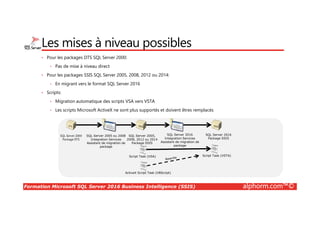Formation Microsoft SQL Server 2016 Business Intelligence (SSIS) alphorm.com™©
Les mises à niveau possibles
• Pour les packages DTS SQL Server 2000:
• Pas de mise à niveau direct
• Pour les packages SSIS SQL Server 2005, 2008, 2012 ou 2014:
• En migrant vers le format SQL Server 2016
• Scripts:
• Migration automatique des scripts VSA vers VSTA
• Les scripts Microsoft ActiveX ne sont plus supportés et doivent êtres remplacés
SQL Server 2005 ou 2008
Integration Services
Assistant de migration de
package
SQL Server 2000
Package DTS
SQL Server 2005,
2008, 2012 ou 2014
Package SSIS
SQL Server 2016
Integration Services
Assistant de migration de
package
SQL Server 2016
Package SSIS
ActiveX Script Task (VBScript)
Script Task (VSTA)Script Task (VSA)
 
