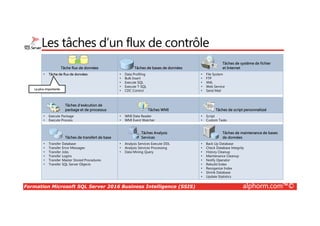 Formation Microsoft SQL Server 2016 Business Intelligence (SSIS) alphorm.com™©
Les tâches d’un flux de contrôle
Tâche flux de données Tâches de bases de données
Tâches de système de fichier
et Internet
• Tâche de flux de données • Data Profiling
• Bulk Insert
• Execute SQL
• Execute T-SQL
• CDC Control
• File System
• FTP
• XML
• Web Service
• Send Mail
Tâches d’exécution de
package et de processus Tâches WMI Tâches de script personnalissé
• Execute Package
• Execute Process
• WMI Data Reader
• WMI Event Watcher
• Script
• Custom Tasks
Tâches de transfert de base
Tâches Analysis
Services
Tâches de maintenance de bases
de données
• Transfer Database
• Transfer Error Messages
• Transfer Jobs
• Transfer Logins
• Transfer Master Stored Procedures
• Transfer SQL Server Objects
• Analysis Services Execute DDL
• Analysis Services Processing
• Data Mining Query
• Back Up Database
• Check Database Integrity
• History Cleanup
• Maintenance Cleanup
• Notify Operator
• Rebuild Index
• Reorganize Index
• Shrink Database
• Update Statistics
La plus importante
 