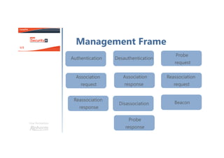Une formation
Management Frame
Authentication Desauthentication
Association
request
Association
response
Reassociation
request
Reassociation
response
Disassociation Beacon
Probe
request
Probe
response
 