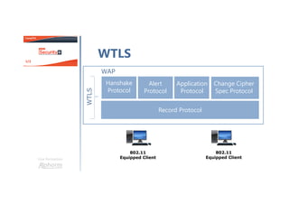 Une formation
WTLS
Hanshake
Protocol
Alert
Protocol
Application
Protocol
Change Cipher
Spec Protocol
Record Protocol
802.11
Equipped Client
802.11
Equipped Client
WAP
WTLS
 