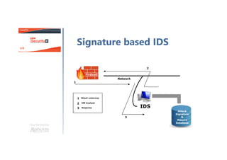Une formation
Signature based IDS
IDS
Network
1
2
3
Attack underway
IDS Analysis
Response
1
2
3
Firewall
Attack
Signature
&
Mesure
Database
 