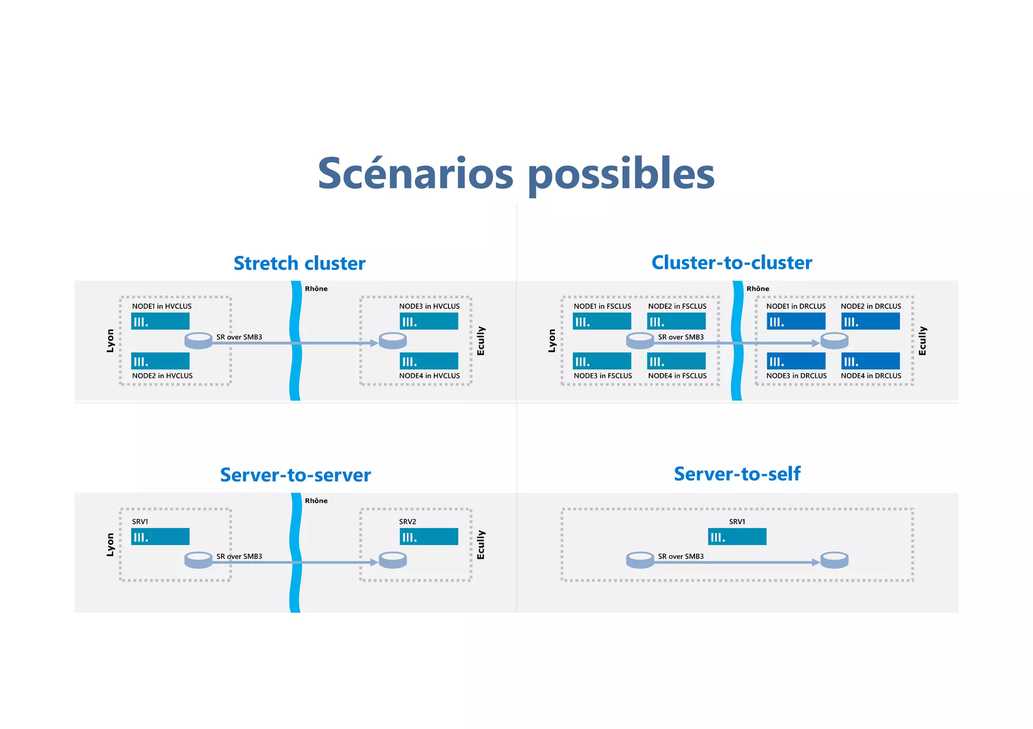 Cluster-to-clusterStretch cluster
Server-to-selfServer-to-server
Scénarios possibles
 
