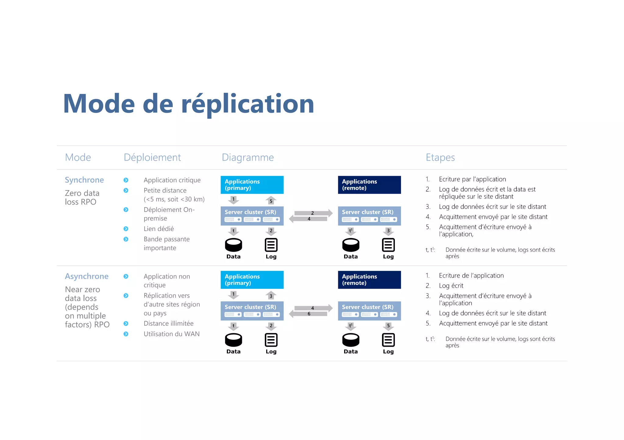 Zero data
loss RPO
Application critique
Petite distance
(<5 ms, soit <30 km)
Déploiement On-
premise
Lien dédié
Bande passante
importante
Near zero
data loss
(depends
on multiple
factors) RPO
Application non
critique
Réplication vers
d’autre sites région
ou pays
Distance illimitée
Utilisation du WAN
Mode de réplication
 