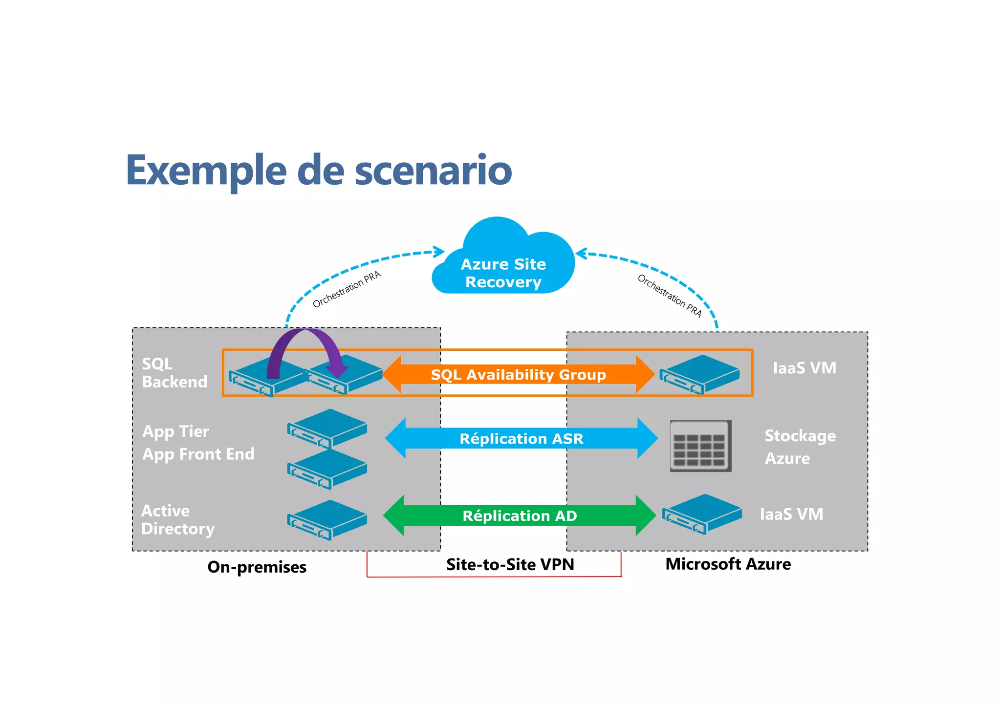 Azure Site
Recovery
Exemple de scenario
Réplication ASR
SQL Availability Group
On-premises Microsoft Azure
Réplication AD
Site-to-Site VPN
 