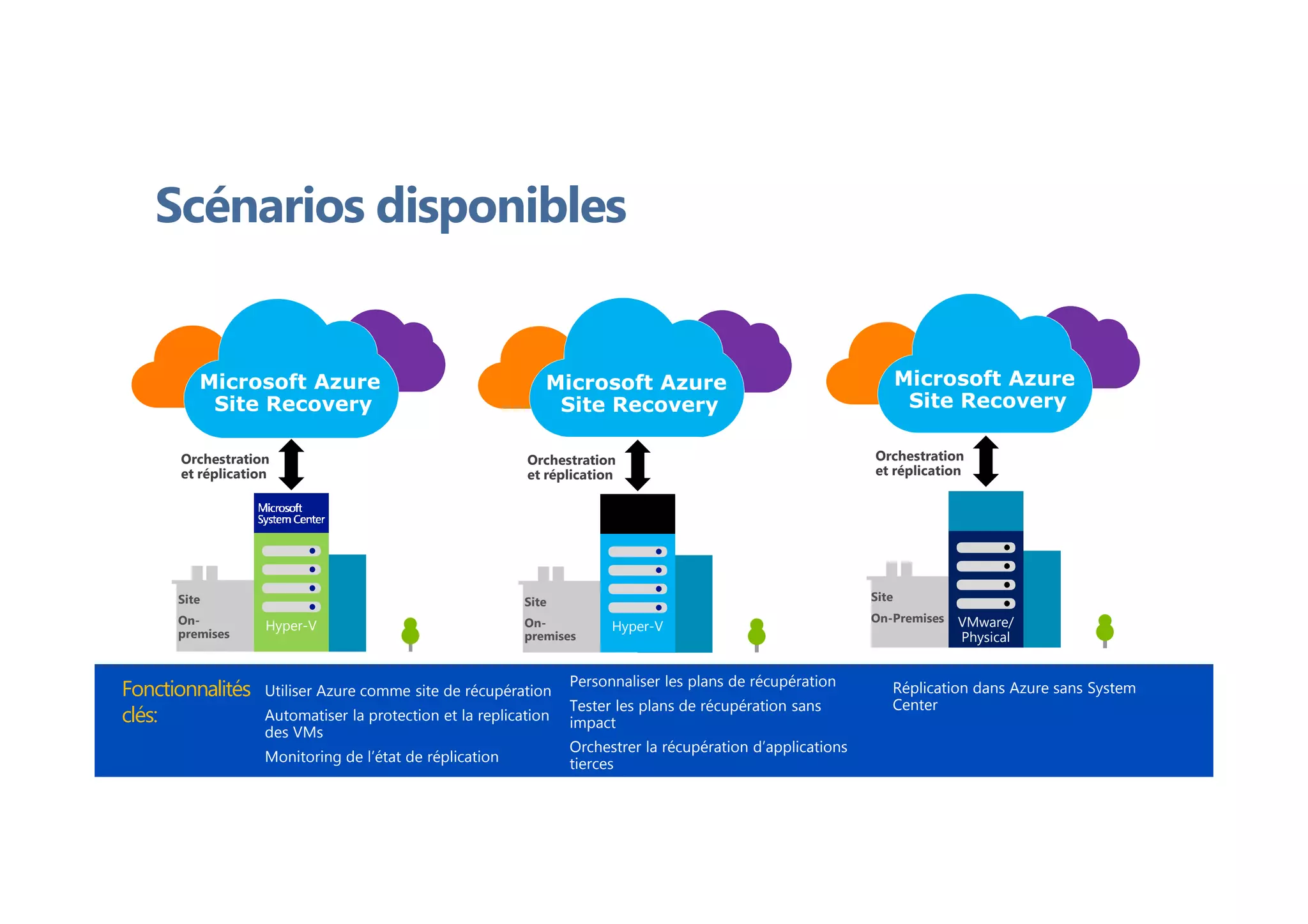 Scénarios disponibles
Fonctionnalités
clés:
Utiliser Azure comme site de récupération
Automatiser la protection et la replication
des VMs
Monitoring de l’état de réplication
Personnaliser les plans de récupération
Tester les plans de récupération sans
impact
Orchestrer la récupération d’applications
tierces
Réplication dans Azure sans System
Center
Orchestration
et réplication
Microsoft Azure
Site Recovery
Site
On-
premises
Hyper-V
Orchestration
et réplication
Microsoft Azure
Site Recovery
Site
On-Premises VMware/
Physical
Orchestration
et réplication
Microsoft Azure
Site Recovery
Site
On-
premises
Hyper-V
 