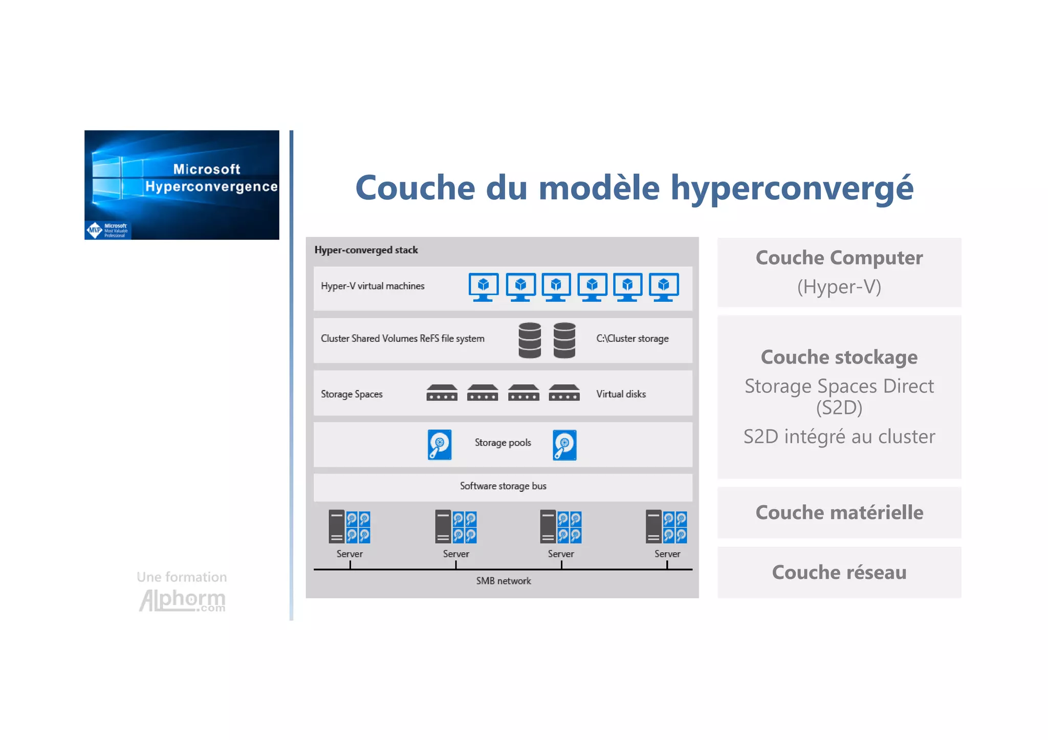 Une formation
Couche du modèle hyperconvergé
Couche matérielle
Couche stockage
Storage Spaces Direct
(S2D)
S2D intégré au cluster
Couche réseau
Couche Computer
(Hyper-V)
 