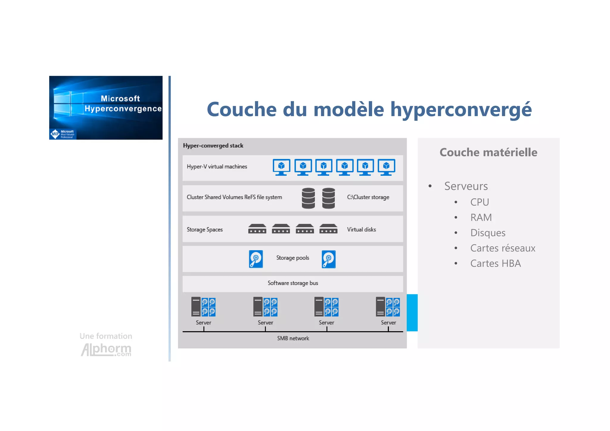 Une formation
Couche du modèle hyperconvergé
Couche matérielle
• Serveurs
• CPU
• RAM
• Disques
• Cartes réseaux
• Cartes HBA
 