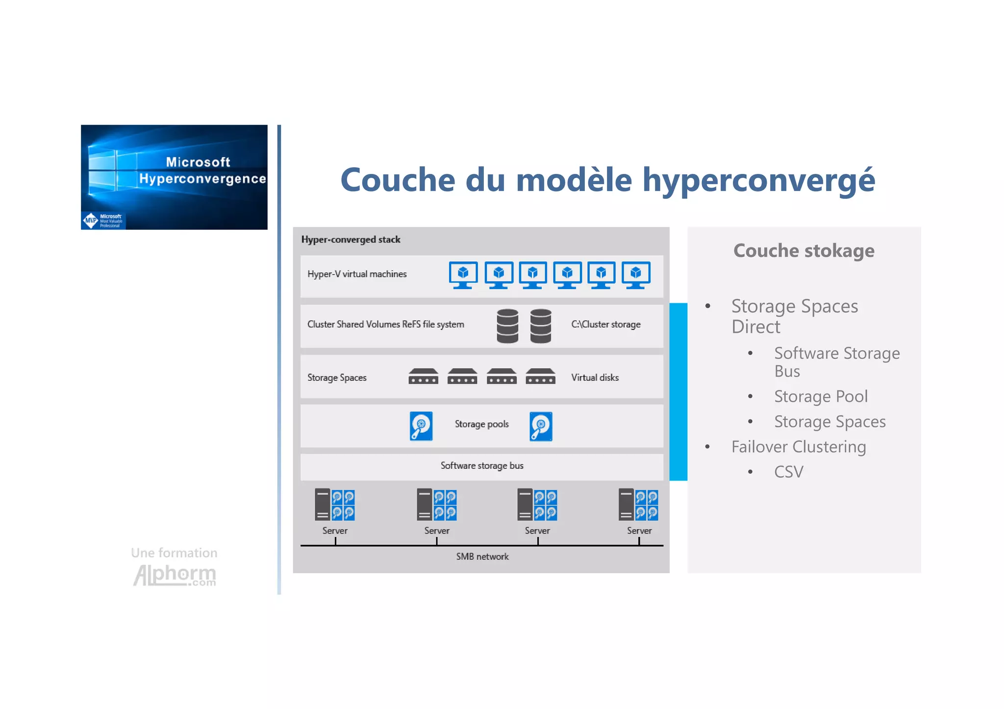 Une formation
Couche du modèle hyperconvergé
Couche stokage
• Storage Spaces
Direct
• Software Storage
Bus
• Storage Pool
• Storage Spaces
• Failover Clustering
• CSV
 