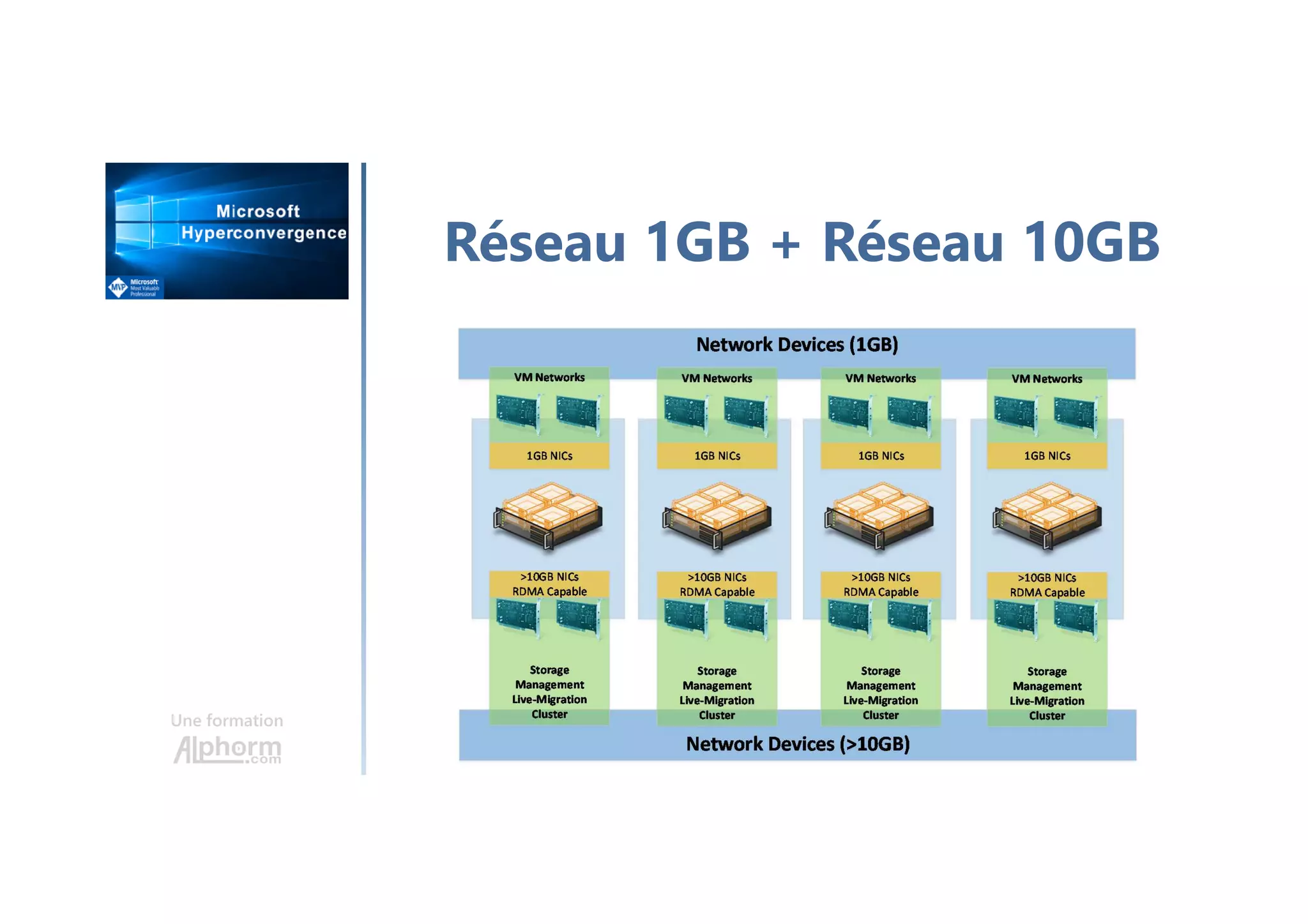 Une formation
Réseau 1GB + Réseau 10GB
 