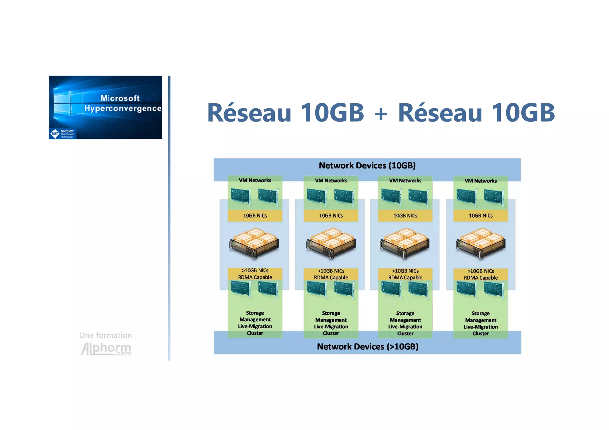 Une formation
Réseau 10GB + Réseau 10GB
 
