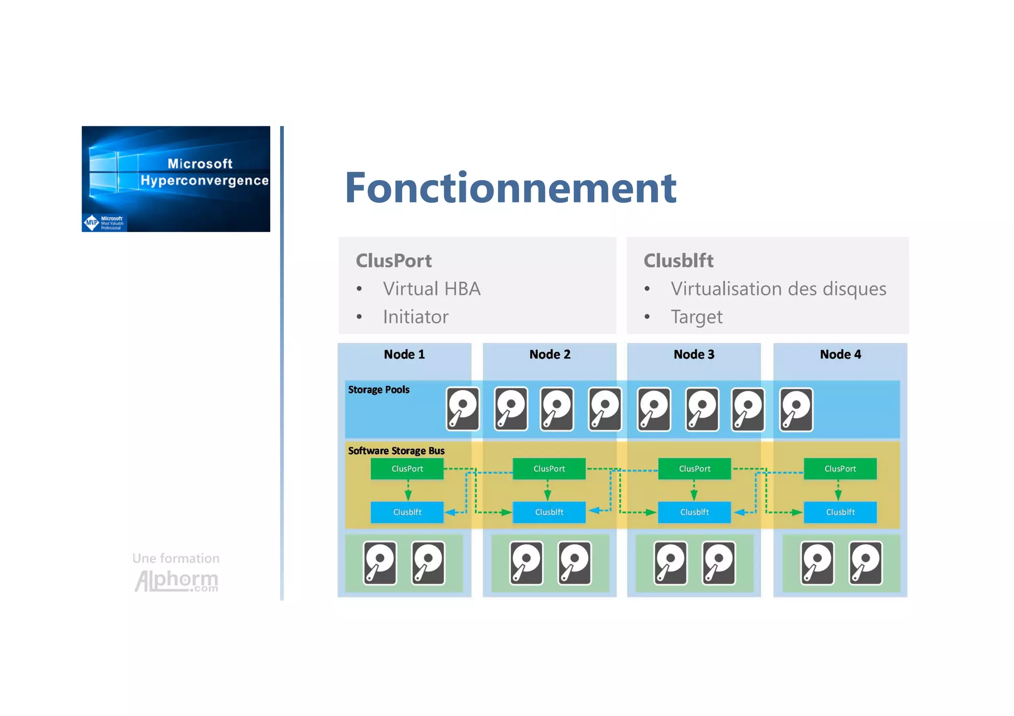 Une formation
Fonctionnement
ClusPort
• Virtual HBA
• Initiator
Clusblft
• Virtualisation des disques
• Target
 