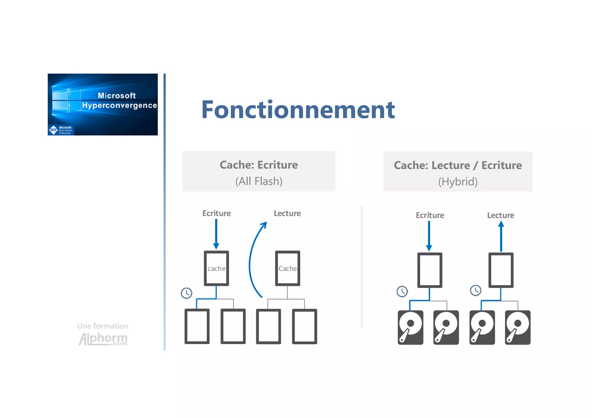 Une formation
Fonctionnement
Cache: Ecriture
(All Flash)
Cache: Lecture / Ecriture
(Hybrid)
Ecriture Lecture
cache Cache
Ecriture Lecture
 
