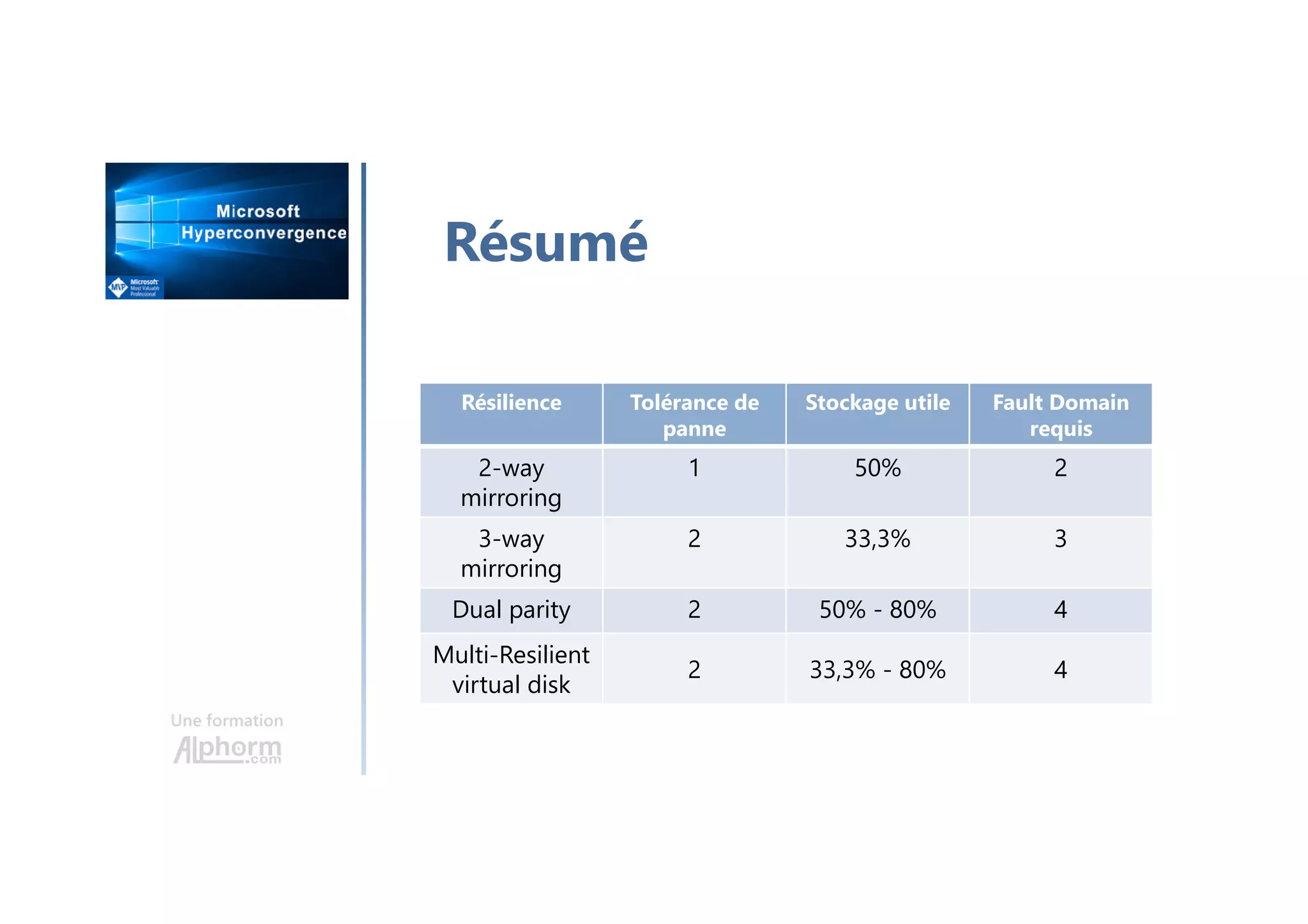 Une formation
Résumé
Résilience Tolérance de
panne
Stockage utile Fault Domain
requis
2-way
mirroring
1 50% 2
3-way
mirroring
2 33,3% 3
Dual parity 2 50% - 80% 4
Multi-Resilient
virtual disk
2 33,3% - 80% 4
 
