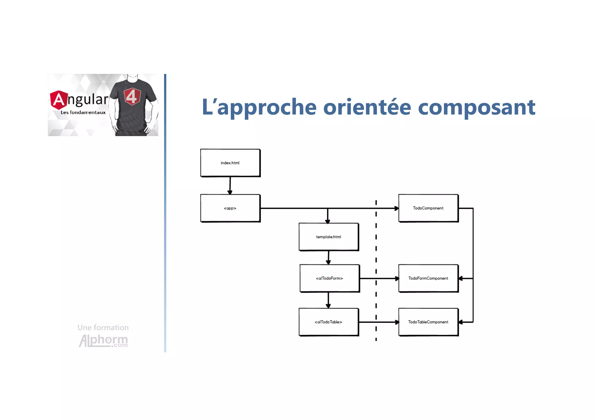 Une formation
L’approche orientée composant
 