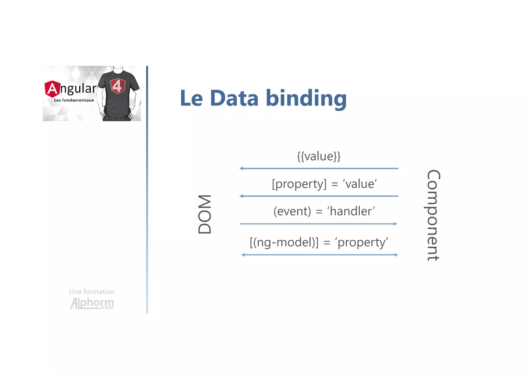 Une formation
Le Data binding
DOM
Component
{{value}}
[property] = ‘value’
(event) = ‘handler’
[(ng-model)] = ‘property’
 
