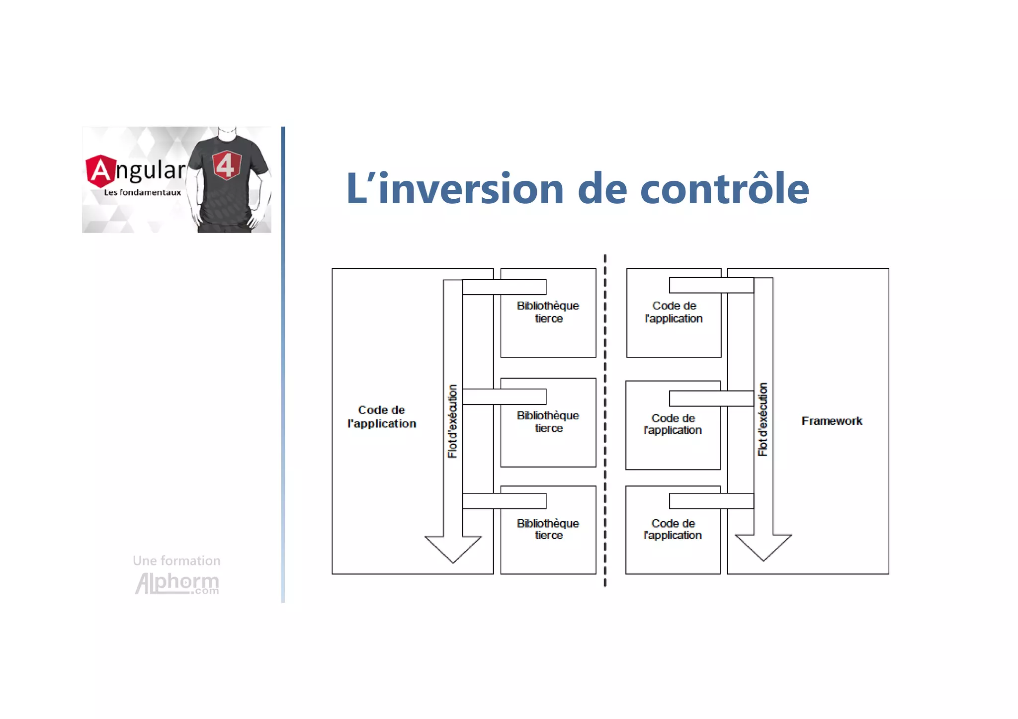 Une formation
L’inversion de contrôle
 