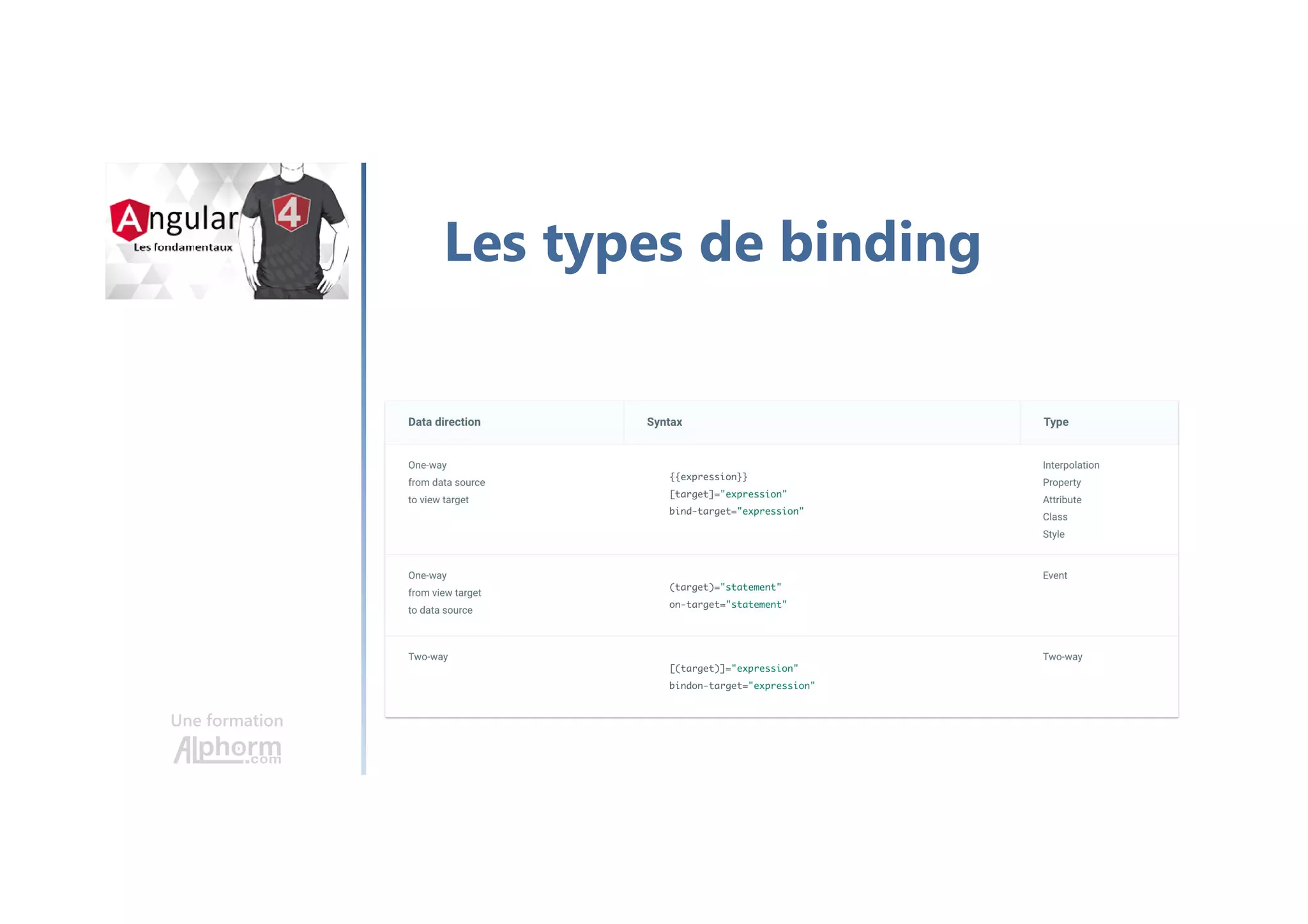 Une formation
Les types de binding
 