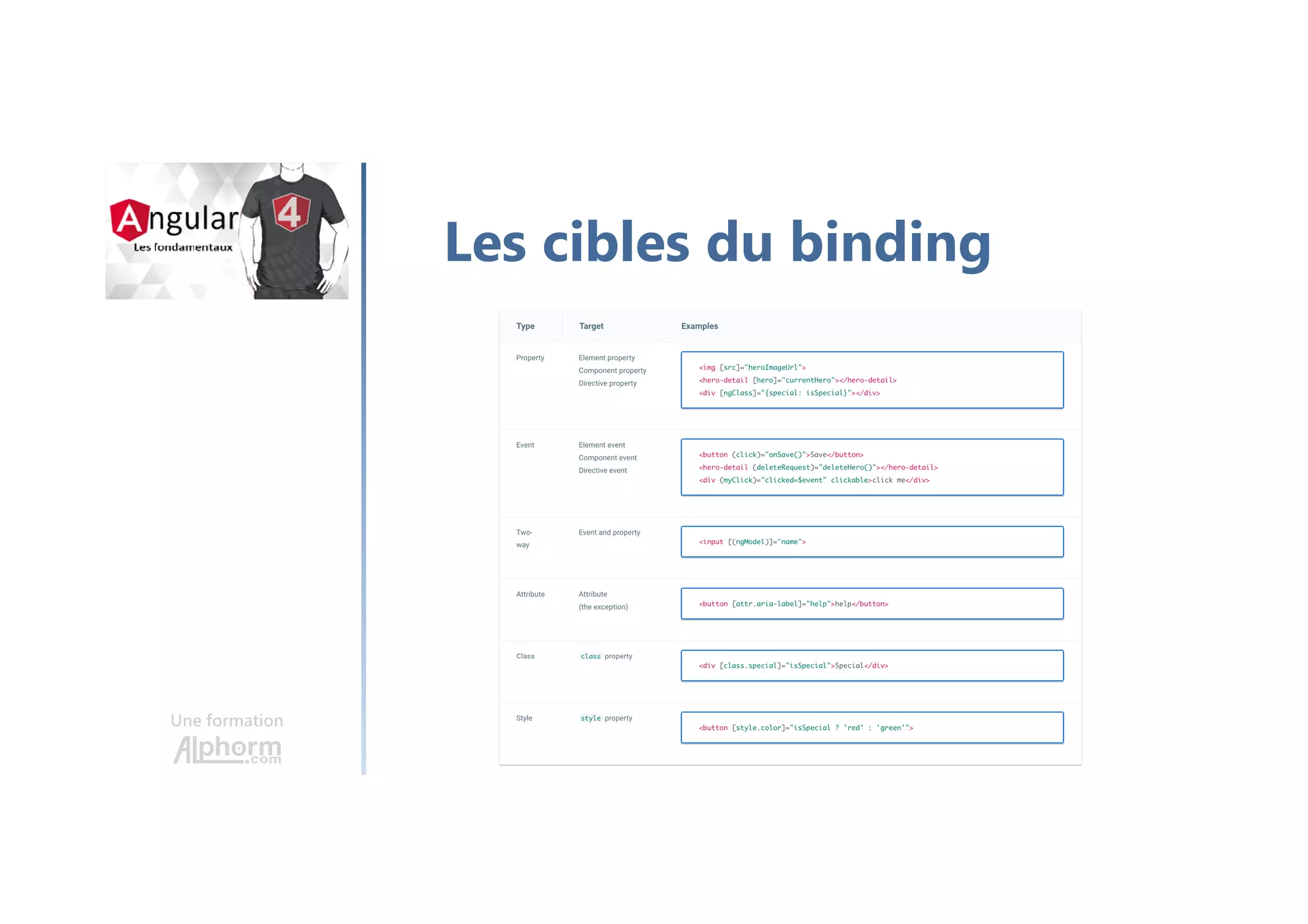 Une formation
Les cibles du binding
 