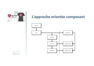 Une formation
L’approche orientée composant
 