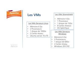 Les VMs
Une formation
Les VMs Stromshield
• Mémoire 4 Go
• 1 Processeur
• 1 disque de 15Go
• 8 Cartes réseaux
• OS Spécifique
Les VMs Serveurs Linux
• Mémoire 6 Go
• 2 Processeurs
• 1 disque de 100Go
• 2 Cartes réseau
• Ubuntu server 16 LTS
Les VMs Serveurs
Windows
• Mémoire 6 Go
• 2 Processeurs
• 1 disque de 60Go
• 2 Cartes réseau
• Windows 2012 R2
 