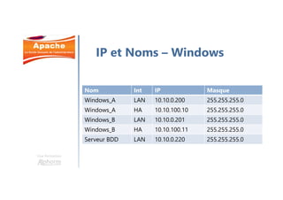 Une formation
Nom Int IP Masque
Windows_A LAN 10.10.0.200 255.255.255.0
Windows_A HA 10.10.100.10 255.255.255.0
Windows_B LAN 10.10.0.201 255.255.255.0
Windows_B HA 10.10.100.11 255.255.255.0
Serveur BDD LAN 10.10.0.220 255.255.255.0
IP et Noms – Windows
 