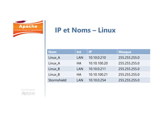 Une formation
Nom Int IP Masque
Linux_A LAN 10.10.0.210 255.255.255.0
Linux_A HA 10.10.100.20 255.255.255.0
Linux_B LAN 10.10.0.211 255.255.255.0
Linux_B HA 10.10.100.21 255.255.255.0
Stormshield LAN 10.10.0.254 255.255.255.0
IP et Noms – Linux
 