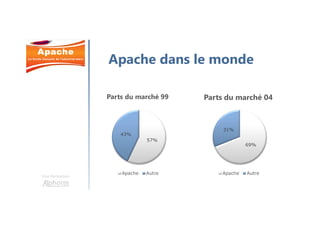 Une formation
Apache dans le monde
57%
43%
Parts du marché 99
Apache Autre
69%
31%
Parts du marché 04
Apache Autre
 