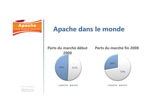 Une formation
Apache dans le monde
51%49%
Parts du marché début
2008
Apache Autre
72%
28%
Parts du marché fin 2008
Apache Autre
 
