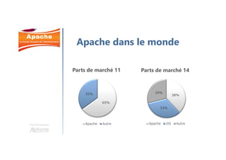 Une formation
Les objectifs
Installer un serveur Web Apache
Connaître l’ensemble de ses fichiers de
configuration
Installer un site web via un CMS
Sécurisez votre serveur Web
Mettre votre serveur en cluster
 