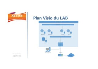 Une formation
Plan Visio du LAB
Firewall Stormshield
Windows_A Windows_B Linux_A Linux_B
Serveur_BDD
INTERNET
Livebox Pro
Mon poste de travail
 