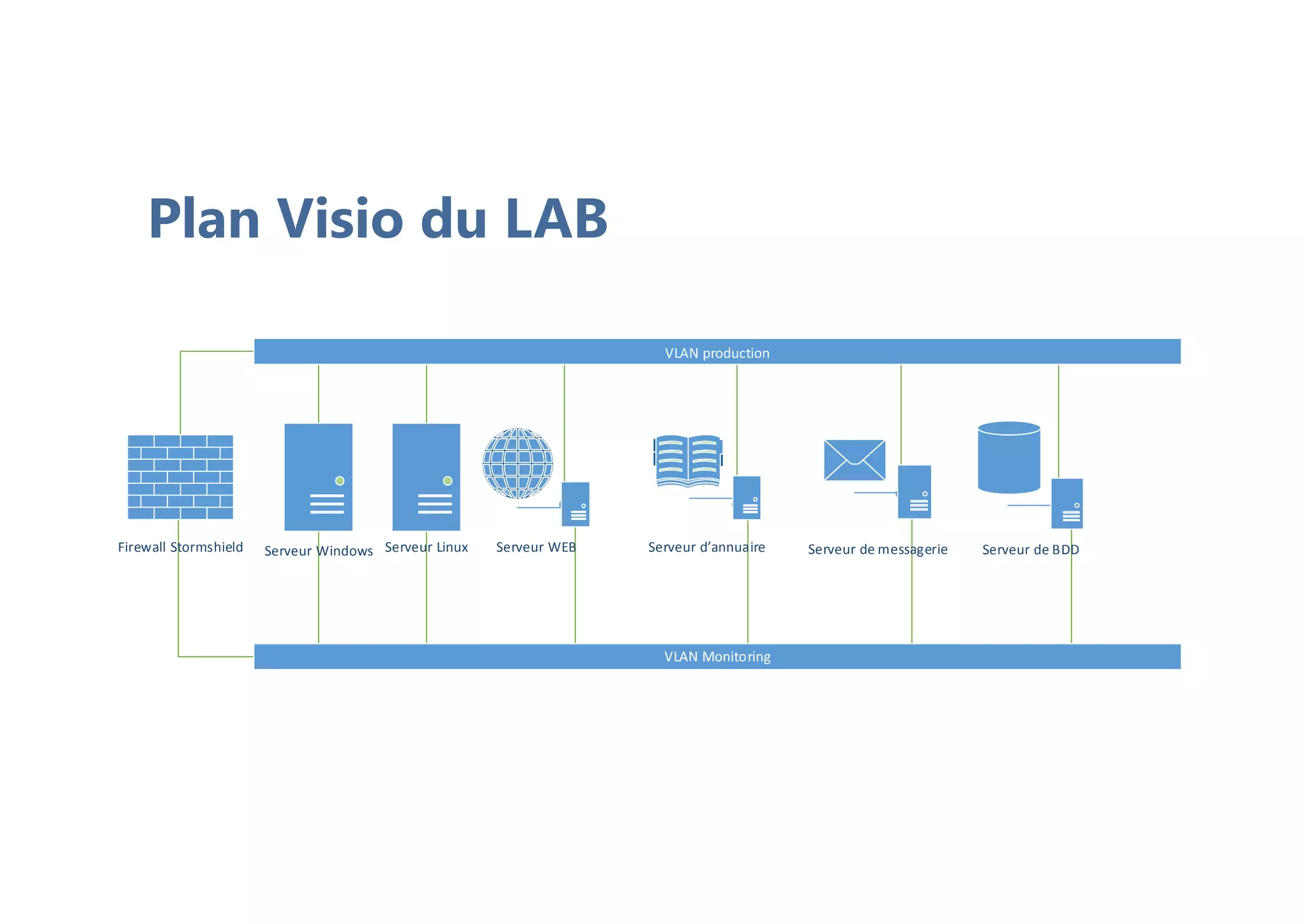 Plan Visio du LAB
Serveur WindowsFirewall Stormshield Serveur WEB Serveur d’annuaire Serveur de messagerie Serveur de BDDServeur Linux
 