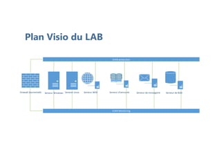 Plan Visio du LAB
Serveur WindowsFirewall Stormshield Serveur WEB Serveur d’annuaire Serveur de messagerie Serveur de BDDServeur Linux
 
