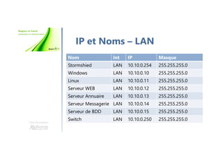 Une formation
Nom Int IP Masque
Stormshied LAN 10.10.0.254 255.255.255.0
Windows LAN 10.10.0.10 255.255.255.0
Linux LAN 10.10.0.11 255.255.255.0
Serveur WEB LAN 10.10.0.12 255.255.255.0
Serveur Annuaire LAN 10.10.0.13 255.255.255.0
Serveur Messagerie LAN 10.10.0.14 255.255.255.0
Serveur de BDD LAN 10.10.0.15 255.255.255.0
Switch LAN 10.10.0.250 255.255.255.0
IP et Noms – LAN
 