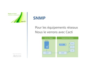 Une formation
SNMP
Pour les équipements réseaux
Nous le verrons avec Cacti
NAGIOS
SNMP SNMP
Mem
CPU
Int
 