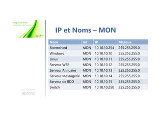 Une formation
Nom Int IP Masque
Stormshied MON 10.10.10.254 255.255.255.0
Windows MON 10.10.10.10 255.255.255.0
Linux MON 10.10.10.11 255.255.255.0
Serveur WEB MON 10.10.10.12 255.255.255.0
Serveur Annuaire MON 10.10.10.13 255.255.255.0
Serveur Messagerie MON 10.10.10.14 255.255.255.0
Serveur de BDD MON 10.10.10.15 255.255.255.0
Switch MON 10.10.10.250 255.255.255.0
IP et Noms – MON
 