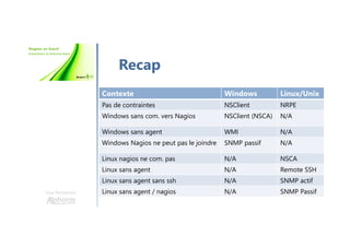 Une formation
Recap
Contexte Windows Linux/Unix
Pas de contraintes NSClient NRPE
Windows sans com. vers Nagios NSClient (NSCA) N/A
Windows sans agent WMI N/A
Windows Nagios ne peut pas le joindre SNMP passif N/A
Linux nagios ne com. pas N/A NSCA
Linux sans agent N/A Remote SSH
Linux sans agent sans ssh N/A SNMP actif
Linux sans agent / nagios N/A SNMP Passif
 