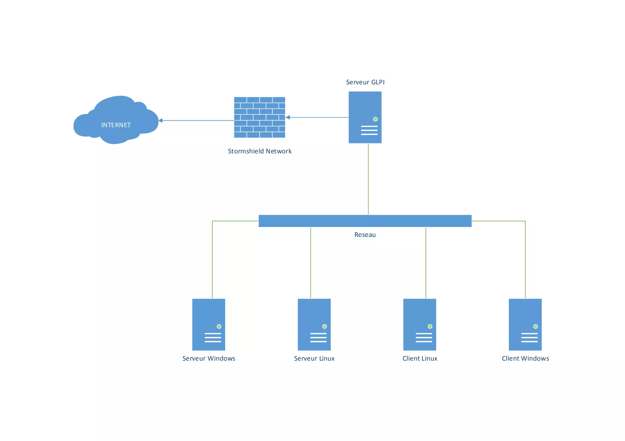 Serveur Windows Serveur Linux Client Linux Client Windows
Serveur GLPI
Stormshield Network
INTERNET
 