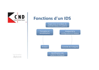 Une formation
Fonctions d’un IDS
Supervision et analyse de
l’activité réseau et système
Supervision et analyse de
l’activité réseau et système
Analyse de la
configuration et réseaux
Analyse de la
configuration et réseaux
Contrôle de l’intégritéContrôle de l’intégrité
Identification des
patterns d’attaques
Identification des
patterns d’attaques
AnalyseAnalyse
Formation et
sensibilisation
Formation et
sensibilisation
 