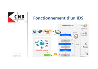 Une formation
Fonctionnement d’un IDS
Réseau de l’entreprise
FirewallInternet
Détection d’anomalie
Vrai ?
Analyse
protocolaire
Comparaison
Vrai ?
Switch Vrai ?
Serveur de
logs
Notifications
Arrêt de la
connexion
Paquet
supprimé
X
X
X
BDD de
signatures
Règles
IDS
Processus IDS
 