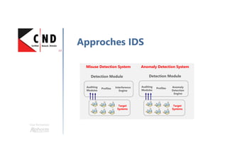 Une formation
Approches IDS
Misuse Detection System Anomaly Detection System
Detection Module Detection Module
Auditing
Modules
Profiles Interference
Engine
Target
Systems
Target
Systems
Auditing
Modules
Profiles Anomaly
Detection
Engine
 