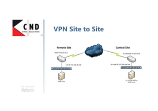 Une formation
VPN Site to Site
 