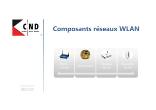Une formation
Composants réseaux WLAN
Points
d'accès
Points
d'accès
Carte réseauCarte réseau
Modem
WLAN
Modem
WLAN
Passerelle
WLAN
Passerelle
WLAN
 