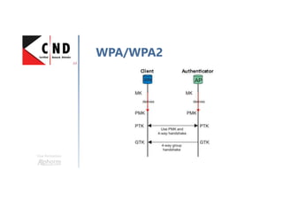 Une formation
WPA/WPA2
 