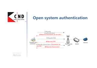 Une formation
Open system authentication
1 Requête
d’authentification
2 Réponse (Paramètres de sécurité )
3 Requête OSA
4 Réponse OSA
5 Requête d’association (Paramètres de
sécurité )
6 Réponse d’association
Tentative de
connexion Point d’accès
( AP)
Switch
Internet
 