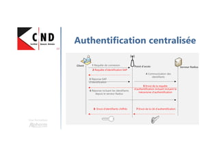 Une formation
Authentification centralisée
1 Requête de connexion
2 Requête d’identification EAP
3 Réponse EAP
d’identification
6 Réponse incluant les identifiants
depuis le serveur Radius
8 Envoi d’identifiants chiffrés
4 Communication des
identifiants
5 Envoi de la requête
d’authentification incluant incluant le
mécanisme d’authentification
7 Envoi de la clé d’authentification
Client Point d’accès Serveur Radius
 