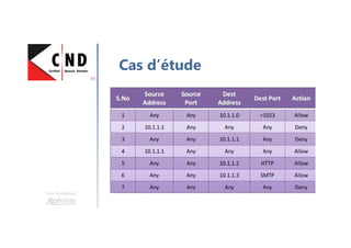 Une formation
Durcissement serveurs Web
Placer votre serveur web dans un réseau
isolé (Ex. DMZ)
Bénéfices de l’isolation du serveur :
Limiter la compromission
Meilleur supervision
Détection des attaques
Contrôle des flux
 